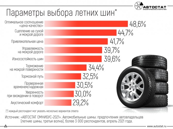 При покупке шин в России смотрят на соотношение цены и качества